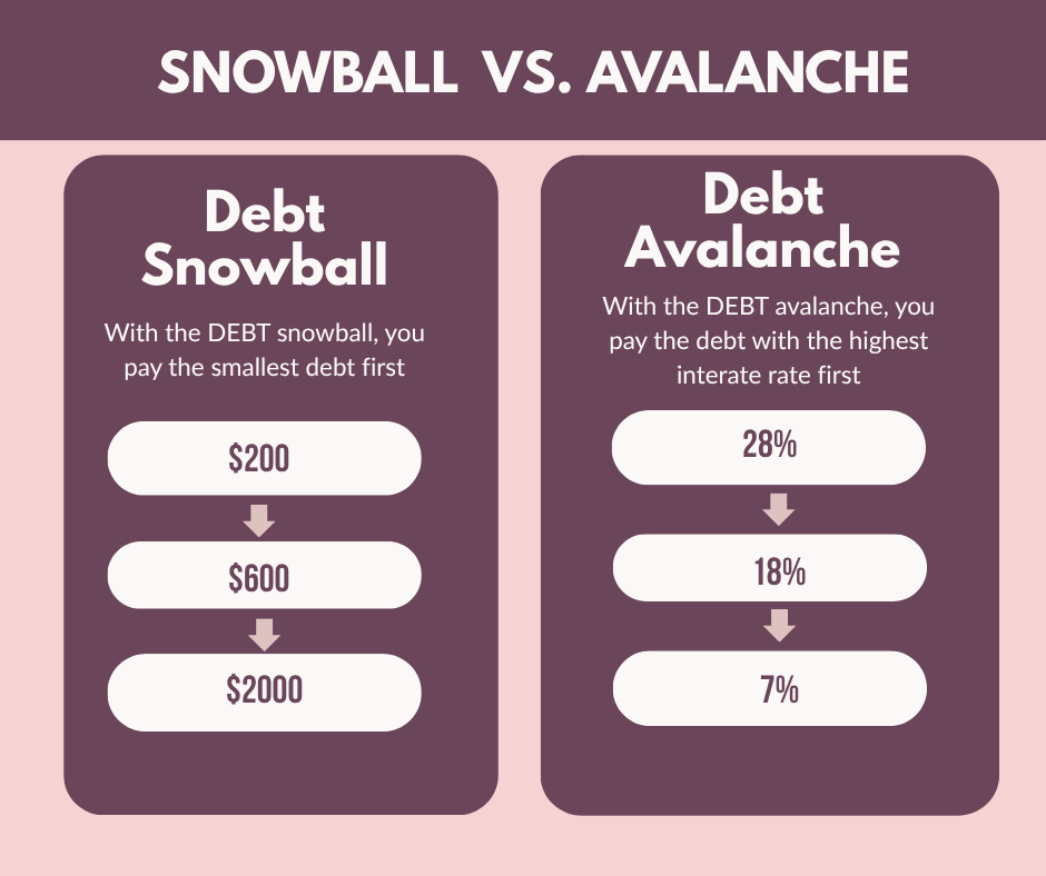 Debt snowball versus debt avalanche infographic